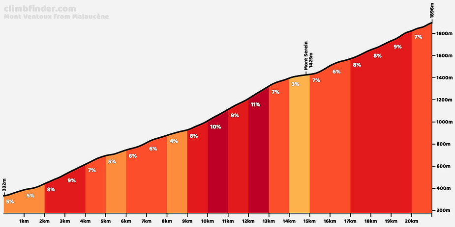 Mont Ventoux Beklimming Malaucène Profiel